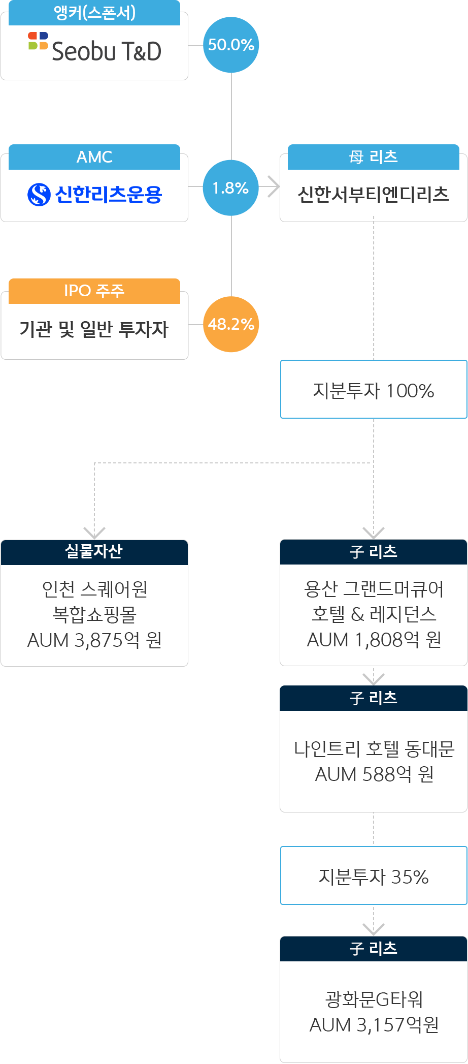 신한서부티엔디리츠 구조