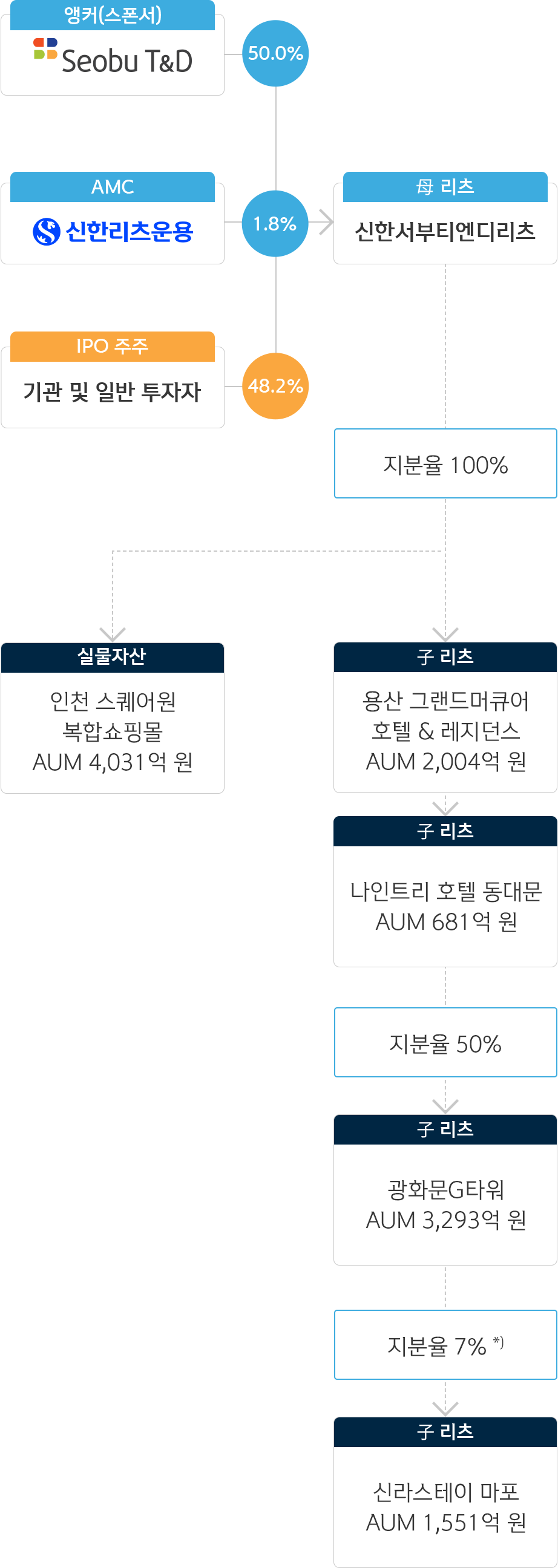 신한서부티엔디리츠 구조
