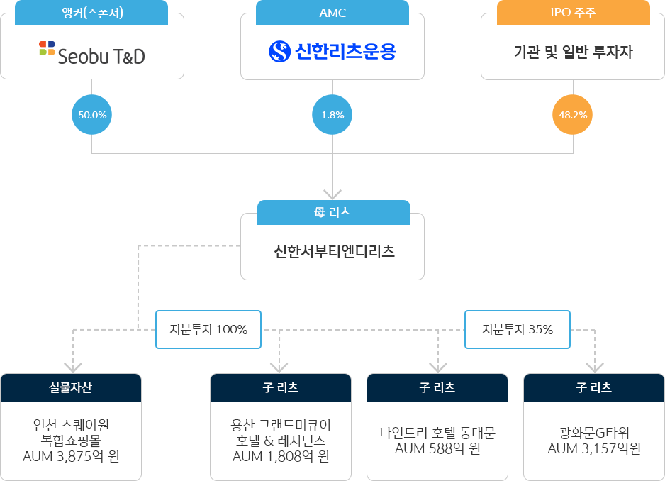 신한서부티엔디리츠 구조