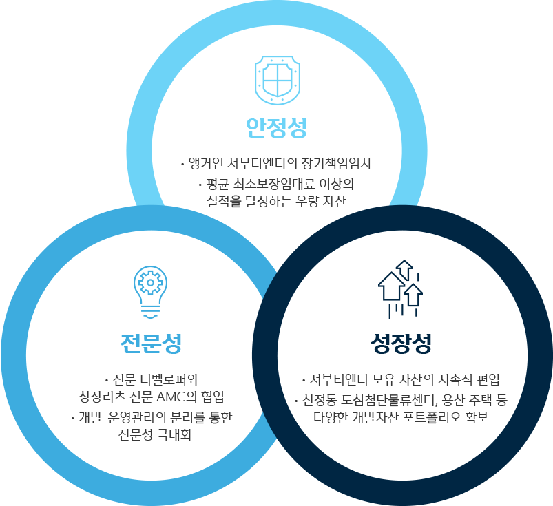 신한서부티엔디리츠 특징