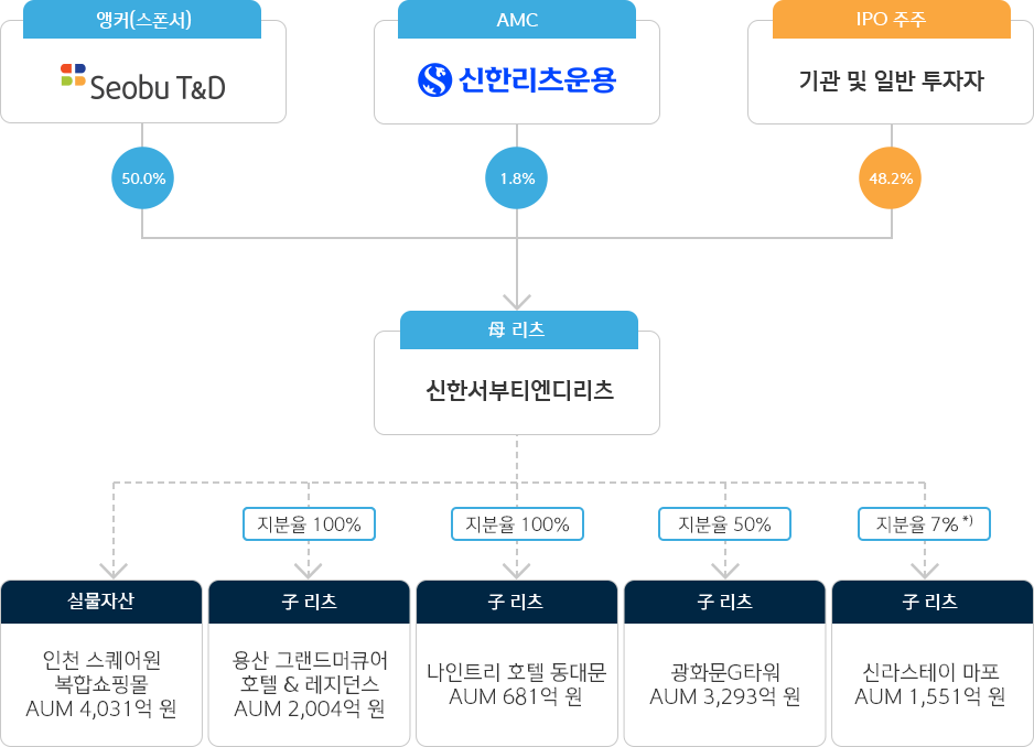 신한서부티엔디리츠 구조